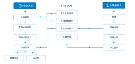 电子签名服务平台 电子签章合同管理软件签章印章系统 嘉扬ehr管理系统