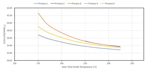 Influence Of Solar Field Outlet Temperature On The Lcoh Of Each Process