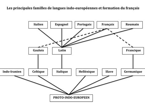 Travers Le Langage Une Famille De Langues Revue Acropolis