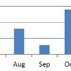 Figure1. Total monthly precipitation in Odiongan, Romblon in ...