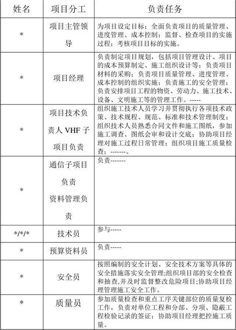 项目组成员分工及职责表 Word文档在线阅读与下载 无忧文档