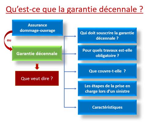 Assurance construction quest ce que la garantie décennale