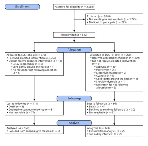 Trial Profile As Consort Flow Diagram Download Scientific Diagram