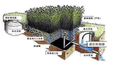 WHTAH技术垂直湿地污水处理技术