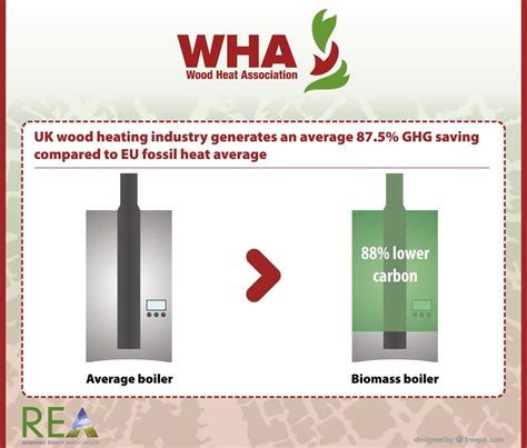 Uk Trade Groups Rea Wha Launch Biomass Heat Campaign Biodiesel Magazine