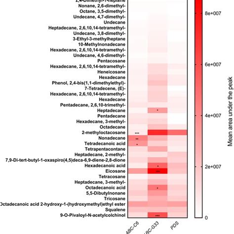 Heatmap Showing Differences In The Relative Abundance Of Identified Download Scientific Diagram