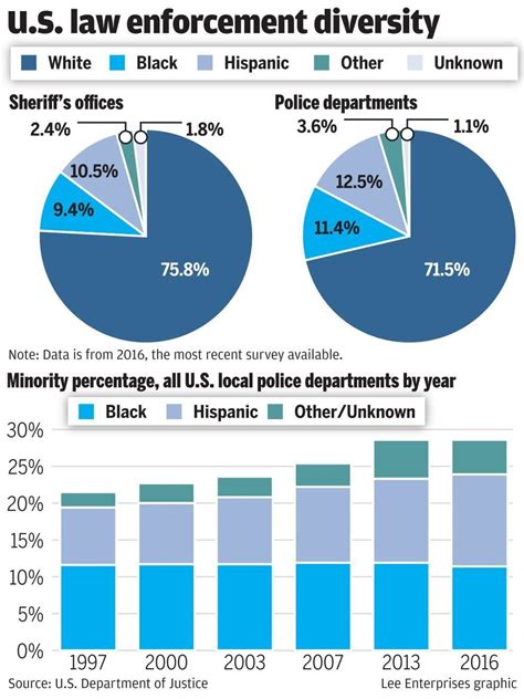 Police Across The Country Realize Diversity Is An Issue Work To Make