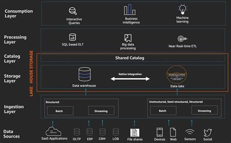 Data Lake House Architecture With A Number Of Buzzes Around By Ani Medium