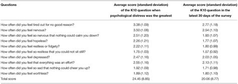 Frontiers Factors Associated With Prolonged Psychological Distress