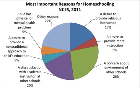 Reasons Parents Homeschool Coalition For Responsible Home Education