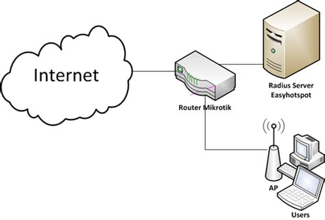 CONFIGURE INSTALL Mikrotik And EasyHotspot As Hotspot Billing System