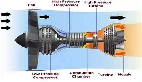 What Is A Turbofan Engine | How does a Turbofan work?