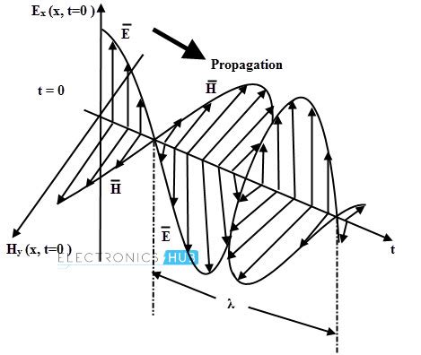 Electromagnetic Wave Equation In Conducting Medium - Tessshebaylo