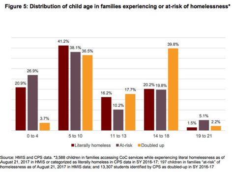 Study Finds 10000 Families Experienced Homelessness In Chicago Last