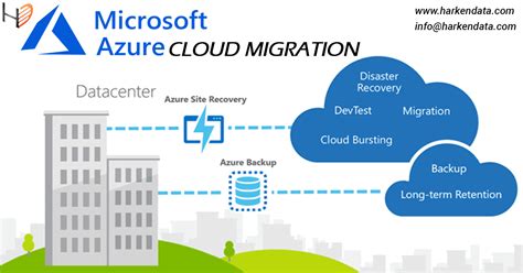 Microsoft Azure Migrate Cloud Migration Services HARKEN DATA