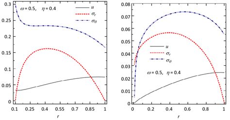 Displacement U Radial Stress σ R And Circumferential Stress σ θ In The