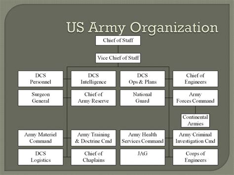 PPT - DOD Organization Mission & Organization of the Armed Forces ...