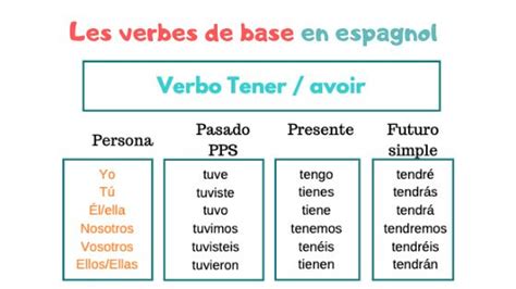 LES VERBES DE BASE EN ESPAGNOL Ecole Cervantes Espagnol Espagnol