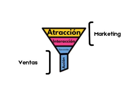 Embudo De Ventas ATRAE Agencias De Marketing Digital Bogota ATRAE