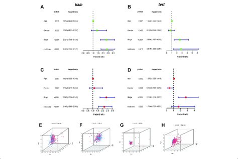 Independent Prognostic Analysis And Pca A Univariate Independent