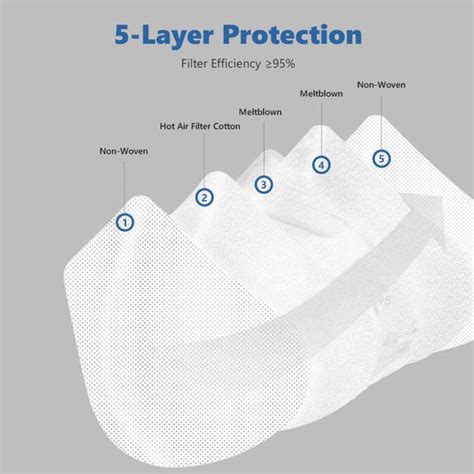 KN95 5 Layers Respirator Face Mask | Masksheets