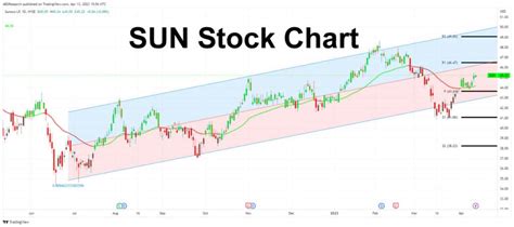 Uncovering Sunoco (SUN) Stock: A High-Yield Dividend Investment For The ...