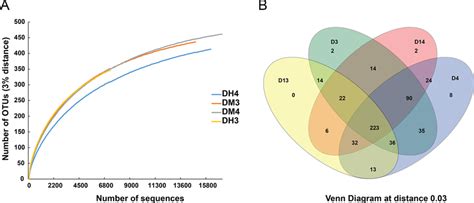 Rarefaction Curves A And Venn Diagram B Of The Bacterial 16s Rrna