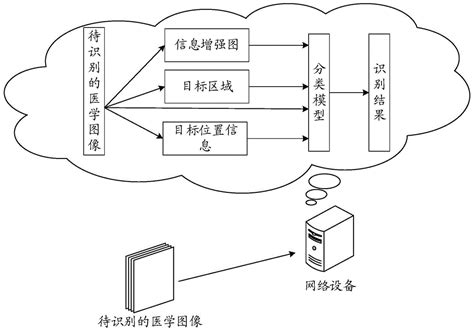 一种医学图像识别方法、装置和存储介质与流程