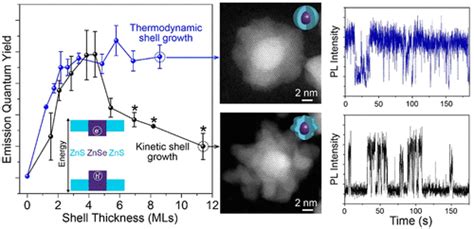 Znse Zns Core Shell Quantum Dots With Superior Optical Properties Through Thermodynamic Shell