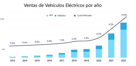 VehÍculos ElÉctricos Un Análisis De 2023