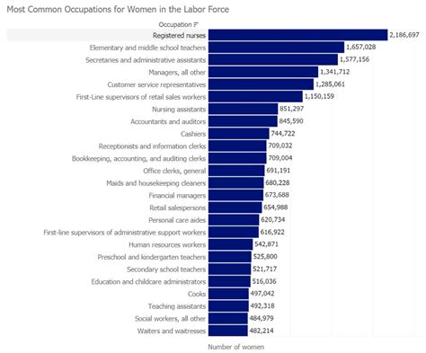 Male And Female Occupations Telegraph