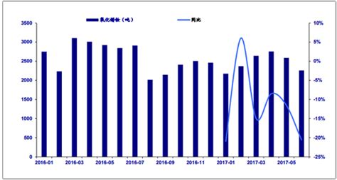 2017年中国氧化镨钕产量分析【图】智研咨询