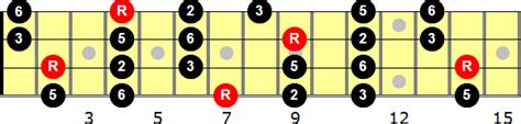 B Major Pentatonic Scale for Bass Guitar