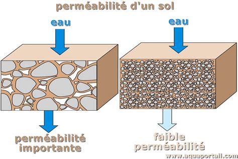 Perméabilité Du Sol Définition Et Explications