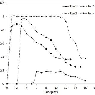 Specific Growth Rate Variations Of The Microalgae Under Different Co