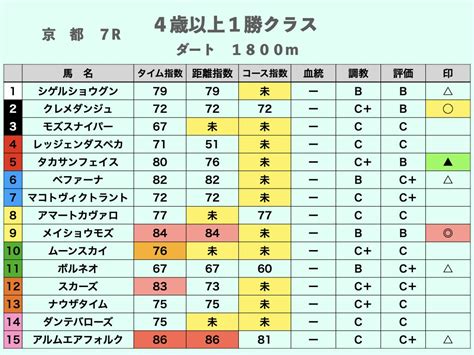 【平場予想】5月28日（日）京都競馬｜匠競馬【能力ファクター】