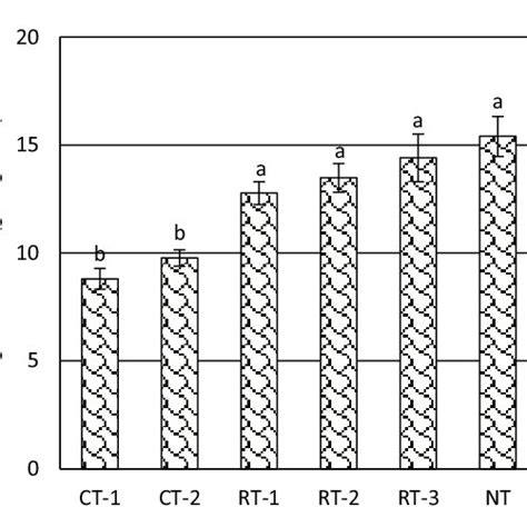 Microbial Biomass Carbon Concentration Mg C Kg 1 Soil Of Soils Under