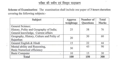 Rajasthan Patwari Syllabus In Hindi Pdf