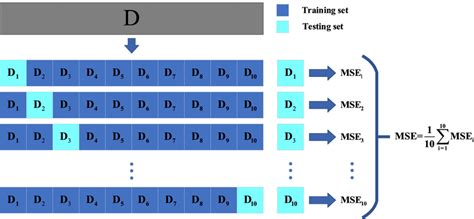 Schematic Diagram Of Tenfold Cross Validation Download Scientific Diagram