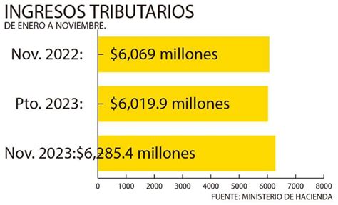 El fisco recibió 216 millones adicionales en ingresos tributarios en