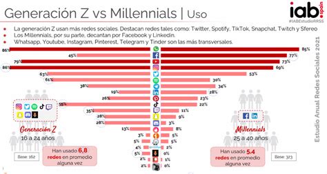 Ya Está Aquí El Estudio De Redes Sociales España 2021 Iab Luces Y