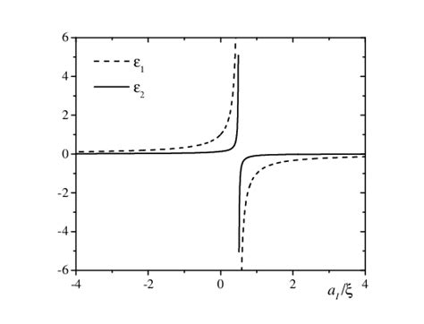 Dimensionless functions ε1 2 a I ξ Download Scientific Diagram