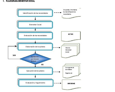 Adm A Organigrama Flujograma Y Diagrama De Gantt Pdf Images And 32760