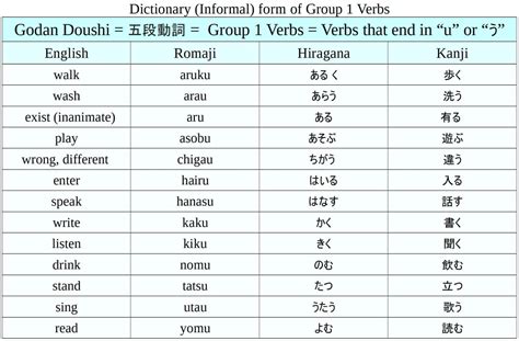 Nomu Conjugation Chart Outlet Stores