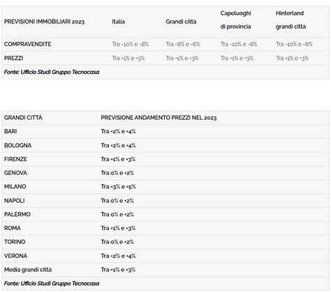 Mercato Immobiliare Stime 2023 Quotazioni Case A Bologna E Nel Resto