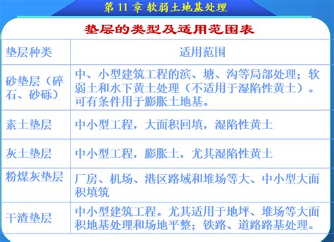 软弱土地基处理（ppt，122页） 岩土培训讲义 筑龙岩土工程论坛