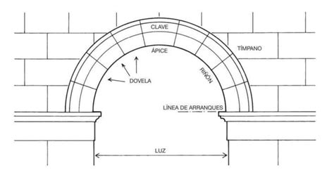 El Arco En Arquitectura Y Su Uso A Trav S De La Historia