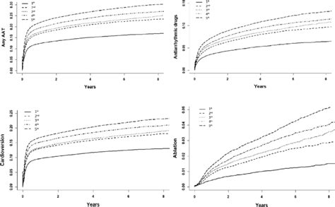 Crude Cumulative Incidence Curves Of The Use Of Aats According To Download Scientific Diagram