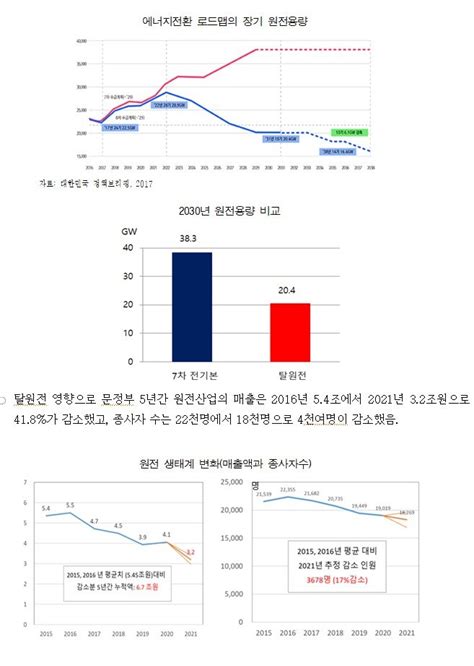 文정부 탈원전 청구서 47조4000억 날벼락서울대 연구 파이낸셜뉴스