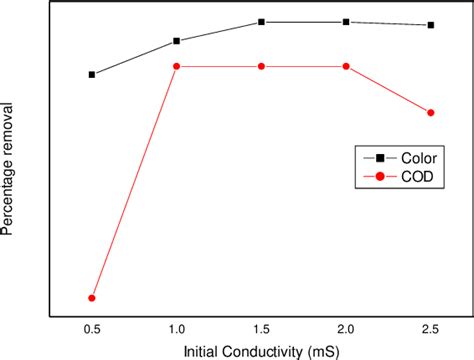 Figure 3 From Removal Of Malachite Green Dye From Aqueous Solution By